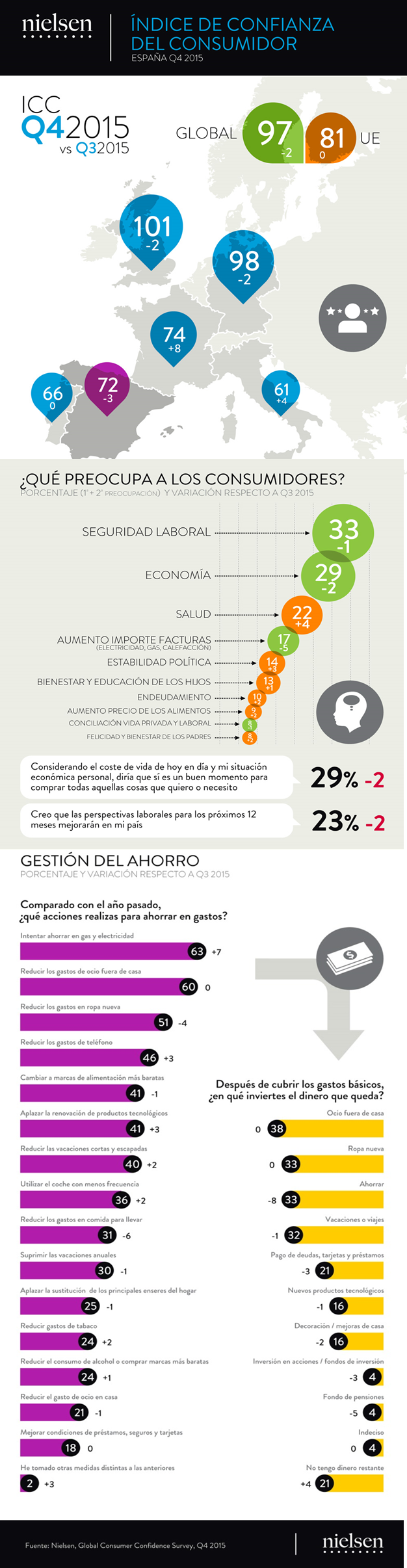 Infografia Confianza del Consumidor Q4 2015